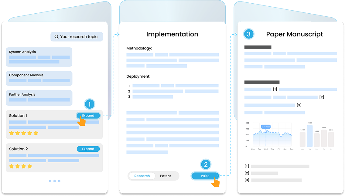 Gatsbi Innovator Guide: 1. Input your research topic; 2. TRIZ-like analyses; 3. Solution generation and implementation; 4. Paper or patent generation.